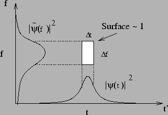 \includegraphics[scale=0.6]{paquet_onde_tf}