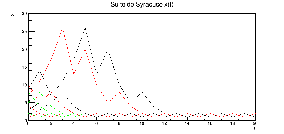 image: 61_home_faure_enseignement_Systemes_dynamiques_M1_Images_chap_intro_syracuse_10.png